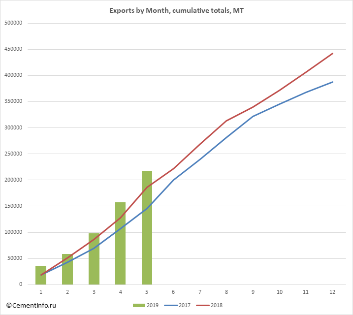 Exports by Month, cumulative totals, MT